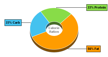 Calorie Chart for Hamburger (Fast Food), Double, Large Patty, with Condiments, Vegetables and Mayonnaise