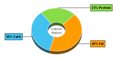 Calorie Chart for Hamburger (Fast Food), Single, Large Patty, with Condiments and Vegetables