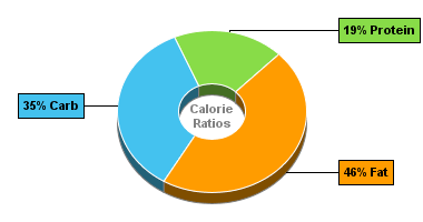 Calorie Chart for Hamburger (Fast Food), Single, Regular Patty, with Condiments and Special Sauce