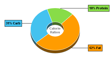 Calorie Chart for Bagel, with Egg, Sausage Patty, Cheese, and Condiments