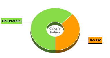 Calorie Chart for Sirloin, Bottom Sirloin, Tri-Tip, Lean, All Grades, Raw, 0'' Fat