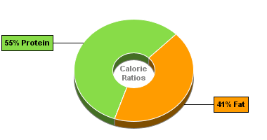 Calorie Chart for Sirloin, Bottom Sirloin, Tri-Tip, Lean, Choice, Raw, 0'' Fat