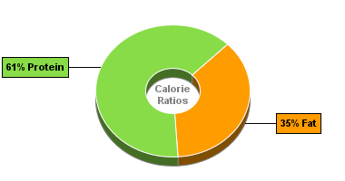 Calorie Chart for Sirloin, Bottom Sirloin, Tri-Tip, Lean, Select, Roasted, 0'' Fat