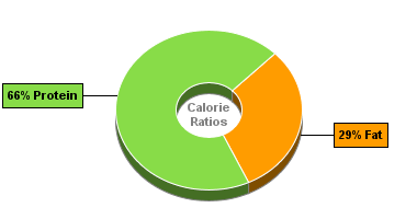 Calorie Chart for Sirloin, Bottom Sirloin, Tri-Tip, Lean, Select, Raw, 0'' Fat