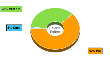 Calorie Chart for Monterey Cheese, Low Fat