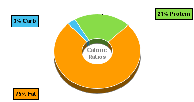 Calorie Chart for Hot Dog (Frankfurter), Beef, Low Fat, w/o Bun