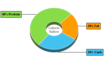 Calorie Chart for Hot Dog (Frankfurter), Meat/Poultry, Low Fat, w/o Bun