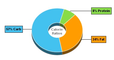 Calorie Chart for Breakfast Bar, Oats, Sugar, Raisins, Coconut, Include Granola Bar