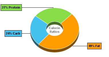 Calorie Chart for Bacon Bits, Meatless