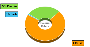 Calorie Chart for Bacon, Pork, Broiled, Pan-Fried or Roasted, Reduced Sodium