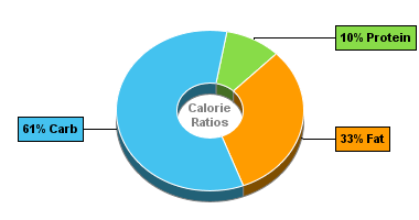 Calorie Chart for Breadshop Granola, Pralines 'n Cream