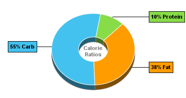 Calorie Chart for Breadshop Granola, Honey Gone Nuts