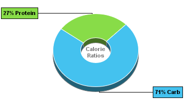 Calorie Chart for Birds Eye Tender Brussels Sprouts