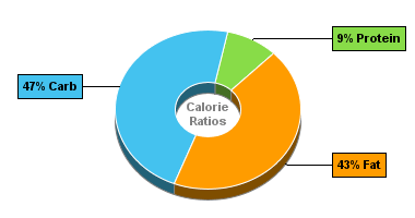 Calorie Chart for Birds Eye Vegetables & Shells in Garlic Butter Sauce