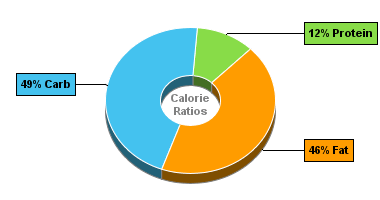 Calorie Chart for Blue Bunny Ice Cream, no Sugar Added, Reduced Fat, Butter Pecan
