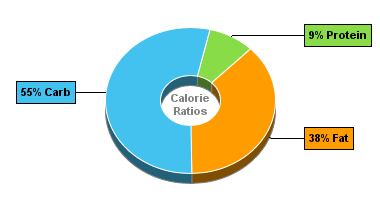 Calorie Chart for Blue Bunny Ice Cream, Personals, Peanut Butter Fudge Light