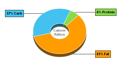 Calorie Chart for Blue Bunny On-the-Go Bars, Turtle Bar