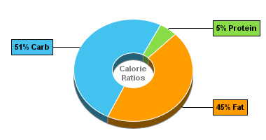 Calorie Chart for Blue Bunny On-the-Go Cones, King Size Vanilla Brownie