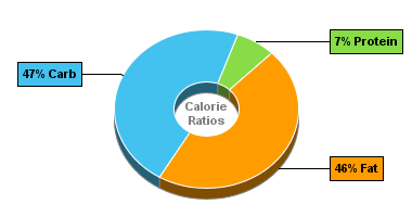 Calorie Chart for Blue Bunny Ice Cream, On-the-Go Pints, Homemade Turtle Sundae