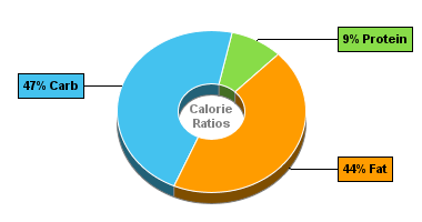 Calorie Chart for Blue Bunny Ice Cream, On-the-Go Premium, Homemade Turtle Sundae