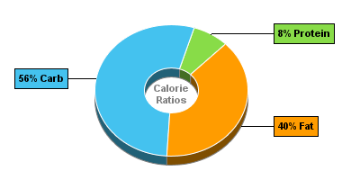 Calorie Chart for Blue Bunny Ice Cream, On-the-Go Premium, Rocky Road