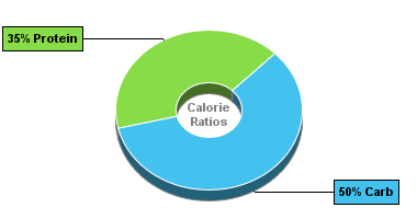 Calorie Chart for Blue Bunny Yogurt, Light, no Sugar Added, Vanilla Creme
