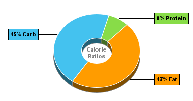 Calorie Chart for Blue Bunny Ice Cream, Classics, Premium, French Vanilla