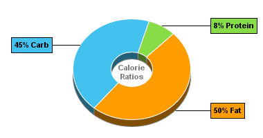 Calorie Chart for Blue Bunny Ice Cream, Chunky & Gooey Premium, Toasted Almond Fudge