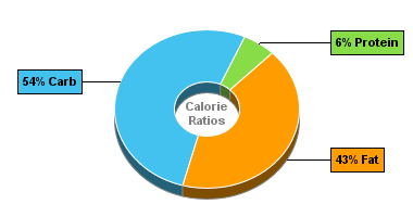 Calorie Chart for Blue Bunny Ice Cream, Chunky & Gooey Original, Banana Split