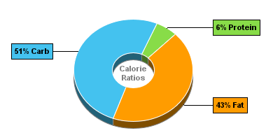Calorie Chart for Blue Bunny Ice Cream, Chunky & Gooey Family Pails, Fudge Twirl