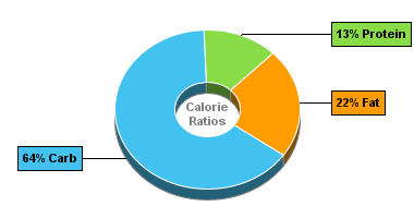 Calorie Chart for Blue Bunny Bars, Peanut Butter Fudge Bars