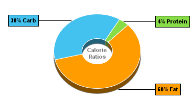 Calorie Chart for Blue Bunny Frozfruit Bars, Creamy Coconut