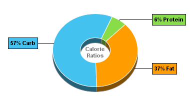 Calorie Chart for Blue Bunny Sandwiches, Mississippi Mud Sandwich