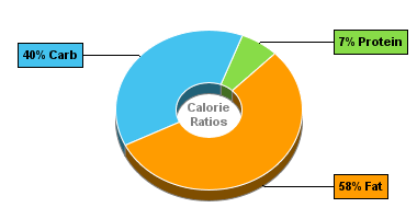 Calorie Chart for Ciao Bella Gelato, Chocolate Hazelnut