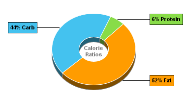 Calorie Chart for Ciao Bella Gelato, Espresso