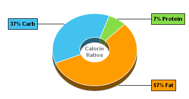 Calorie Chart for Ciao Bella Gelato, Hazelnut