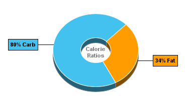 Calorie Chart for Ciao Bella Sorbet, Coconut