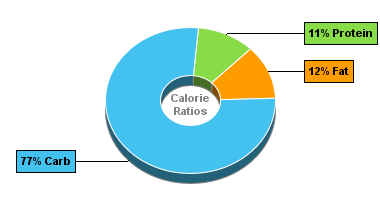 Calorie Chart for Dan D Pack Seeds, Organic Hulled Millet