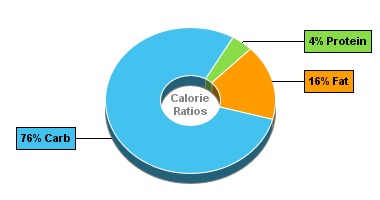 Calorie Chart for Dan D Pack Trail Mix, All Seasons Mix