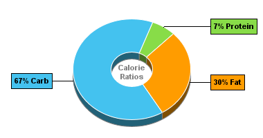 Calorie Chart for Dan D Pack Trail Mix, Commonwealth Mix
