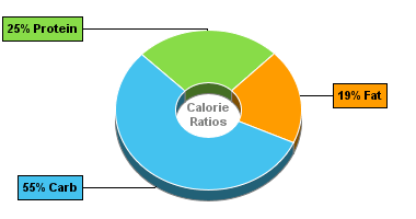 Calorie Chart for Dan D Pack Wheat & Rye, Wheat Germ