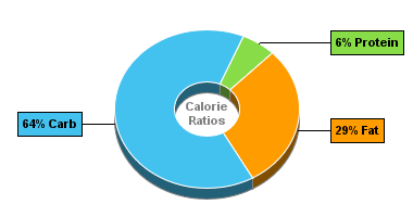 Calorie Chart for Dan D Pack Graham Wafer Crumbs