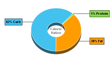 Calorie Chart for Dan D Pack Baking Chips, Carob Chips