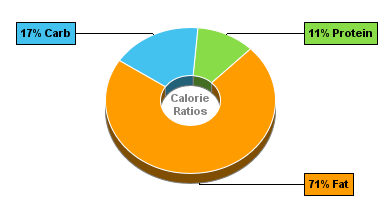 Calorie Chart for Dan D Pack Cashews, Unsalted Split Cashews