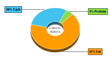 Calorie Chart for Kohinoor Mumbai Pav Bhaji 300g