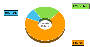 Calorie Chart for Kohinoor Mutter Paneer 300g