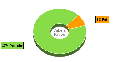 Calorie Chart for Bumble Bee Tuna, Coral Chunk Light, in Water
