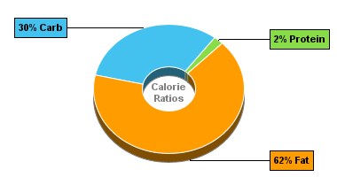 Calorie Chart for Chester's Butter Artificially Flavored Puffcorn Snacks