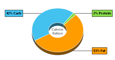 Calorie Chart for Bugles Corn Snacks, Southwest Ranch