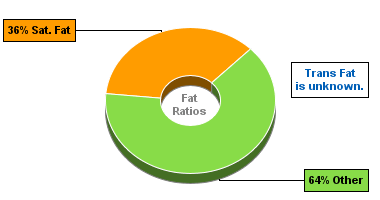 Fat Gram Chart for Bacon and Beef Sticks